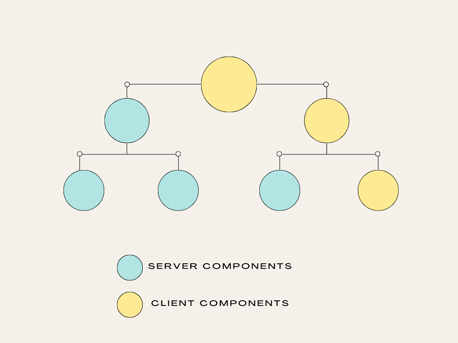 Diagram of Code Flows from Server to Client